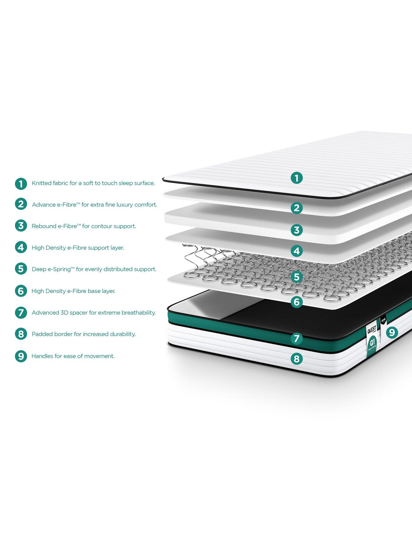 Image 5 of 8 of Jaybe Quest Q1 Endless Comfort Deep E-Spring Single Mattress