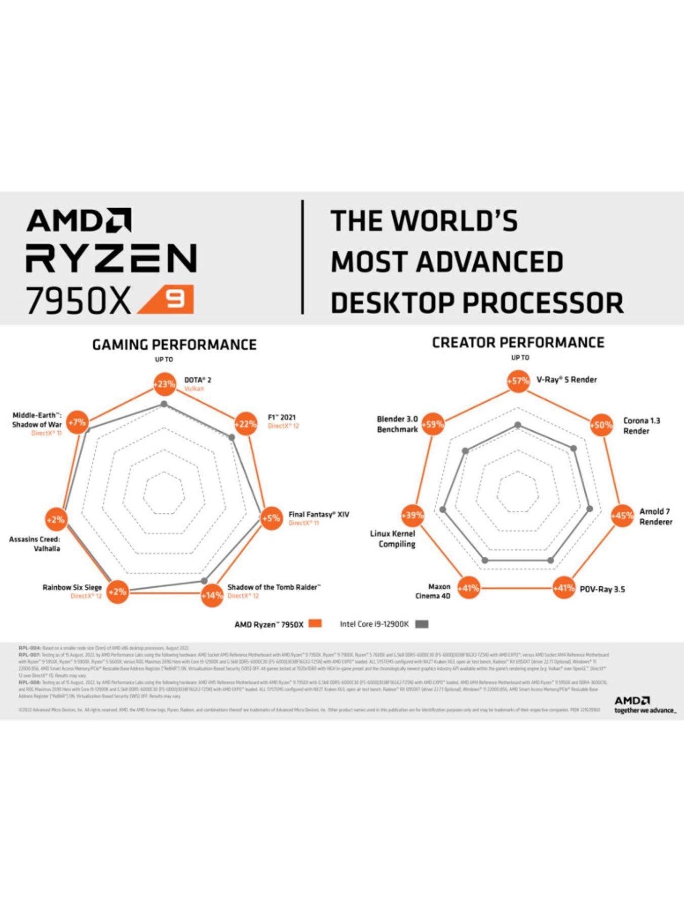 Image 6 of 7 of AMD Ryzen 7950X Processor