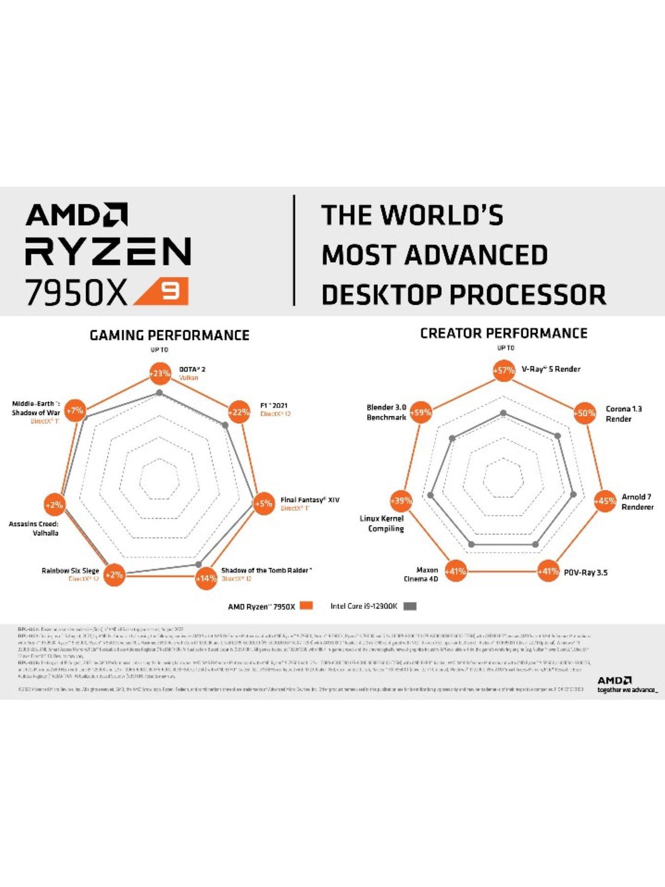Image 7 of 7 of AMD Ryzen 7950X Processor
