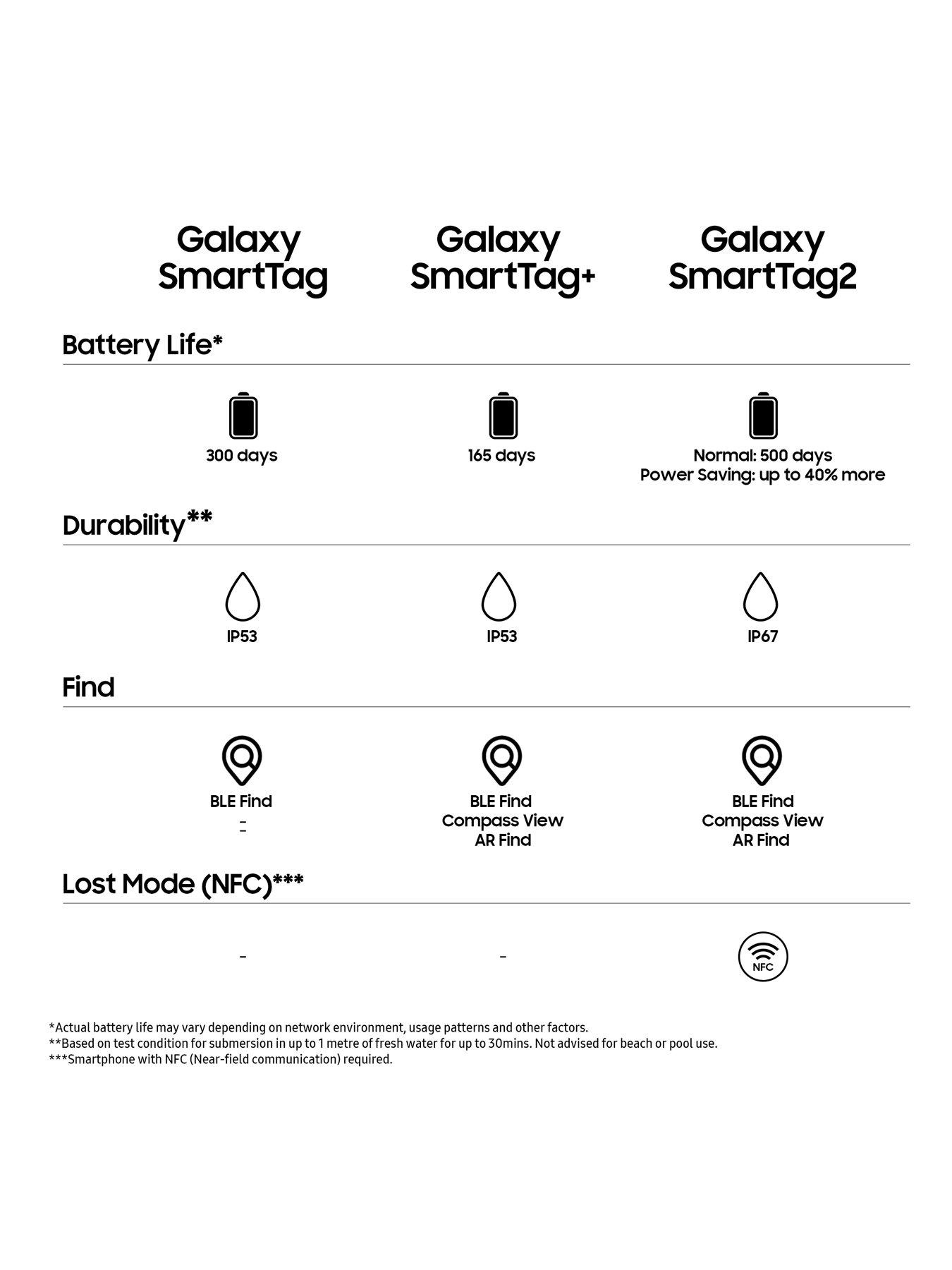 Image 7 of 8 of Samsung Galaxy SmartTag2 4 Pack