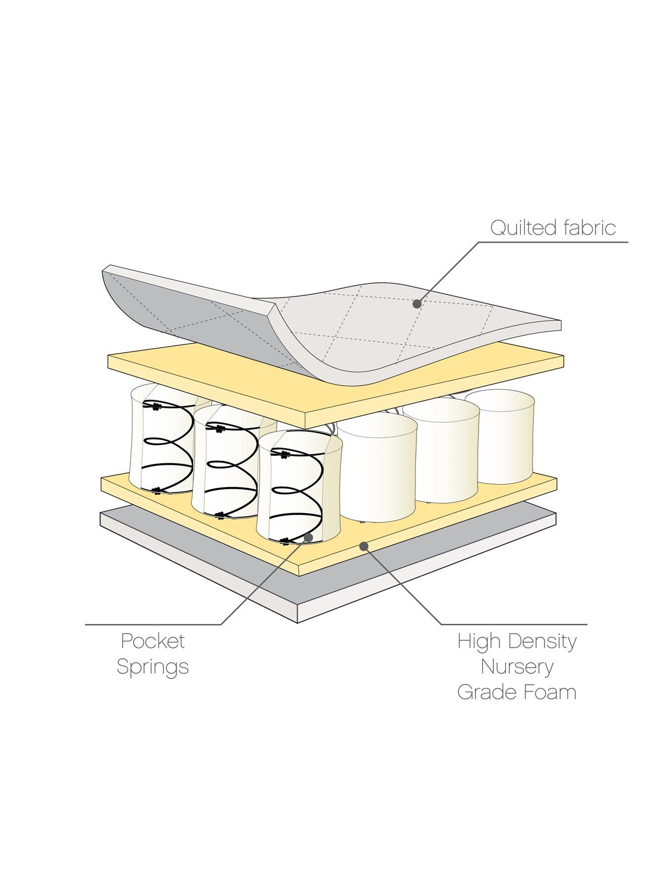 Image 4 of 7 of Tutti Bambini Pocket Sprung Cot Bed Mattress (70 x 140 cm)