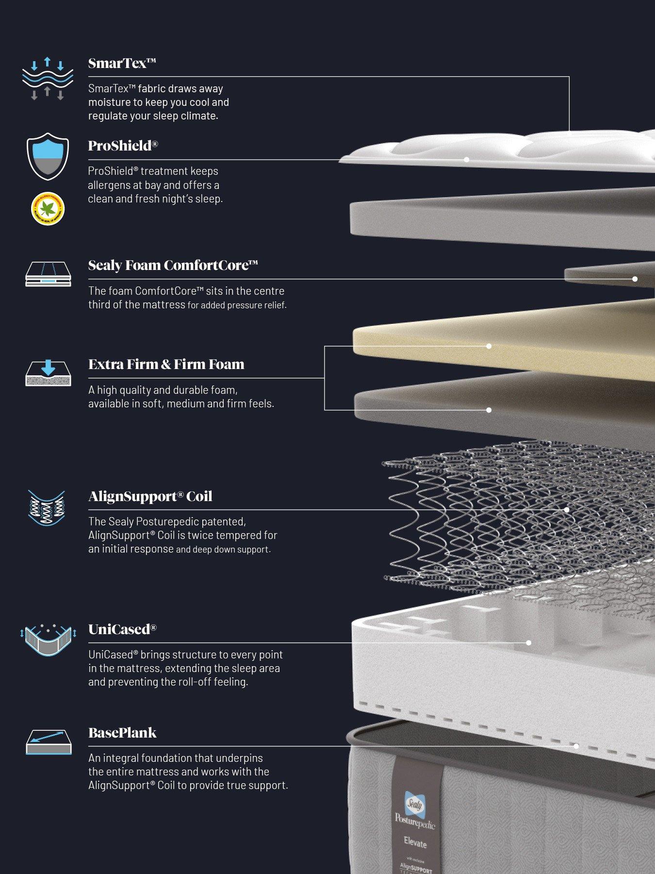 Image 3 of 6 of Sealy Posturepedic Elevate Ultimate Mattress - Firm