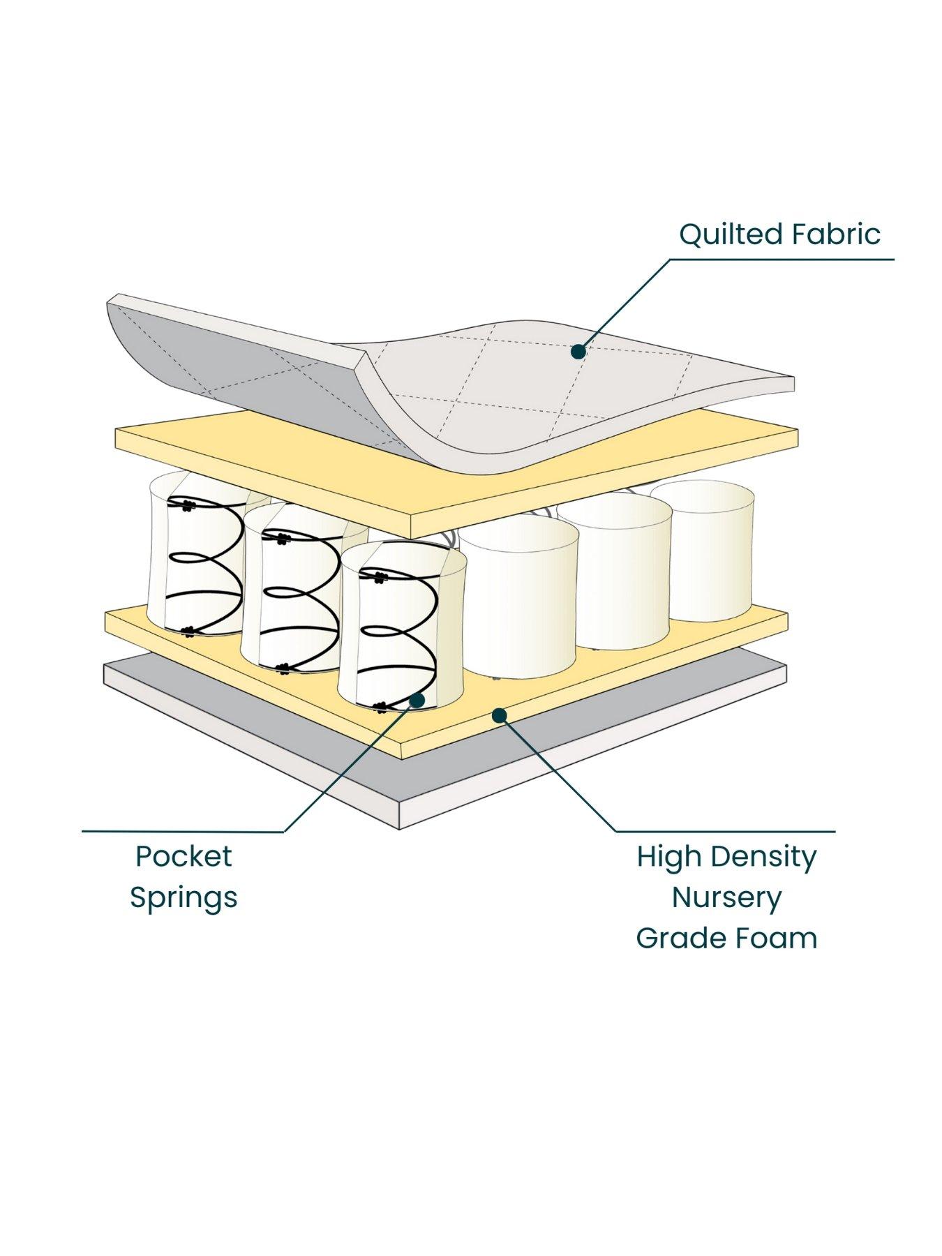 Image 3 of 5 of Tutti Bambini Pocket Sprung Cot Mattress (120 x 60cm) with FREE 2 Pack Essential White Fitted Sheets