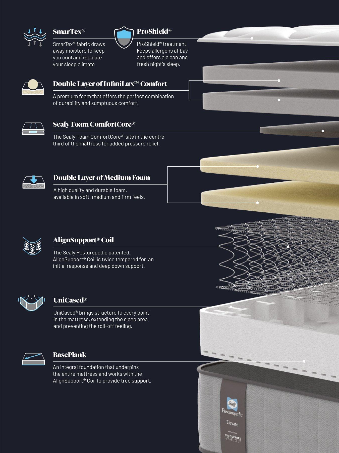 Image 4 of 5 of Sealy Elevate Ultimate Lux Plush Mattress