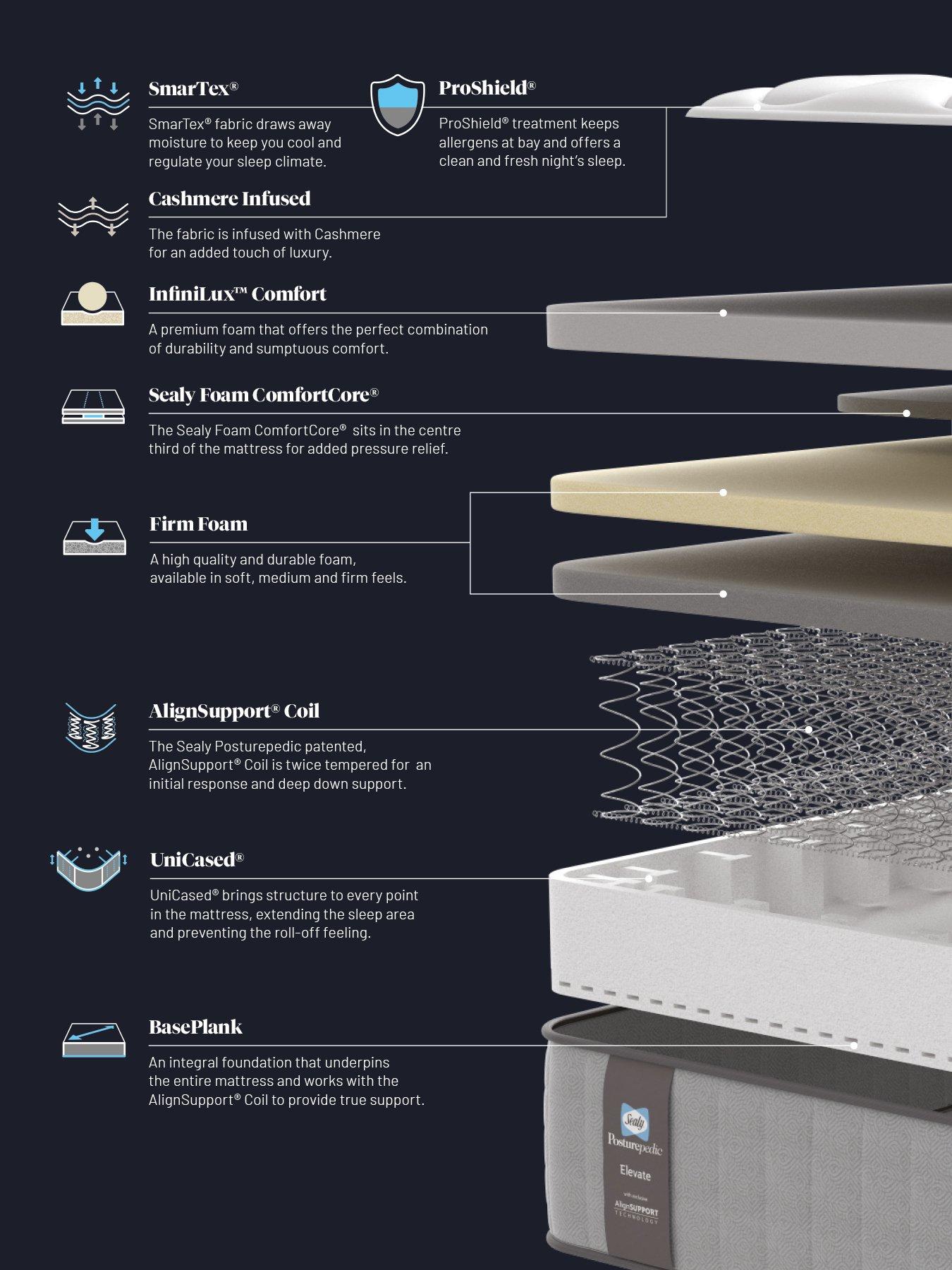 Image 4 of 5 of Sealy Sealy Elevate Ultimate Mattress- Medium Firm