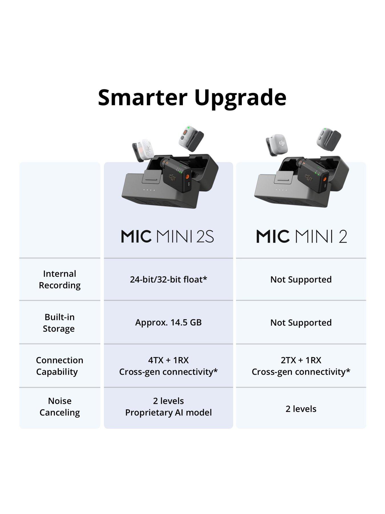 Image 7 of 8 of DJI DJI Mic Mini 2S (2 TX + 1 RX + Charging Case)